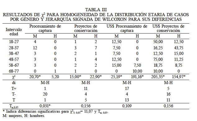 RESULTADOS DE χ2 PARA HOMOGENEIDAD DE LA DISTRIBUCI&Oacute;N ETARIA DE CASOS POR G&Eacute;NERO Y JERARQU&Iacute;A SIGNADA DE WILCOXON PARA SUS DIFERENCIAS
