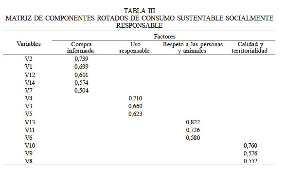 MATRIZ DE COMPONENTES ROTADOS DE CONSUMO SUSTENTABLE SOCIALMENTE RESPONSABLE