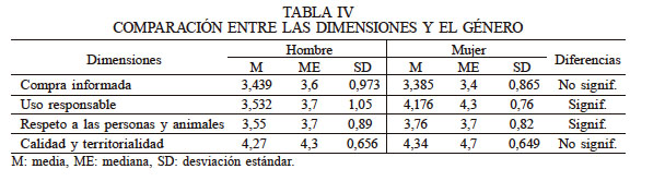 COMPARACIÓN ENTRE LAS DIMENSIONES Y EL GÉNERO