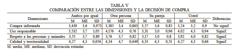 COMPARACIÓN ENTRE LAS DIMENSIONES Y LA DECISIÓN DE COMPRA