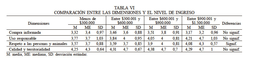 COMPARACIÓN ENTRE LAS DIMENSIONES Y EL NIVEL DE INGRESO