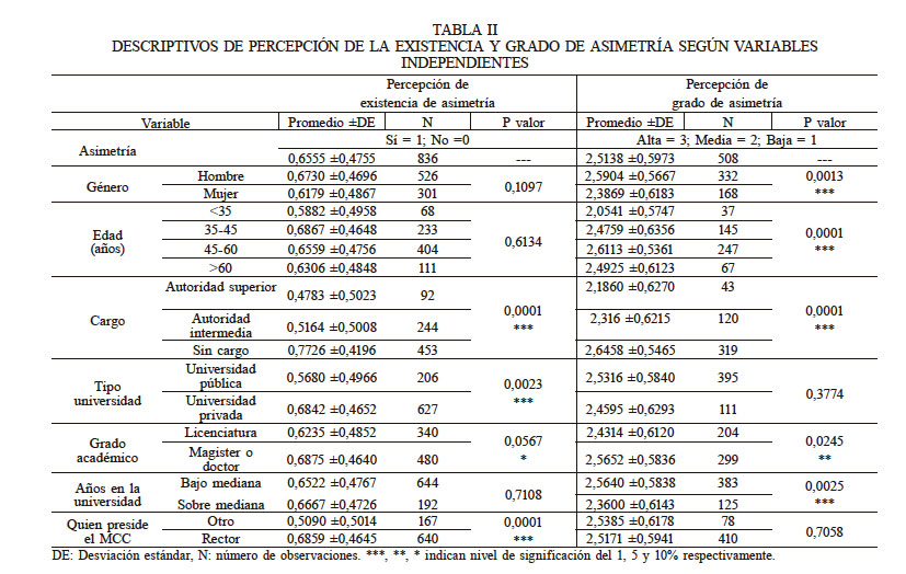 DESCRIPTIVOS DE PERCEPCIÓN DE LA EXISTENCIA Y GRADO DE ASIMETRÍA SEGÚN VARIABLES INDEPENDIENTES