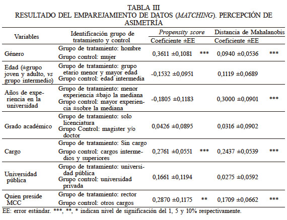 RESULTADO DEL EMPAREJAMIENTO DE DATOS (MATCHING). PERCEPCIÓN DE ASIMETRÍA