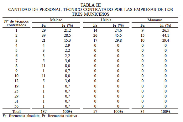 CANTIDAD DE PERSONAL T�CNICO CONTRATADO POR LAS EMPRESAS DE LOS TRES MUNICIPIOS