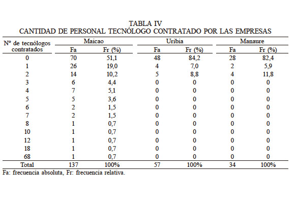 CANTIDAD DE PERSONAL TECN�LOGO CONTRATADO POR LAS EMPRESAS