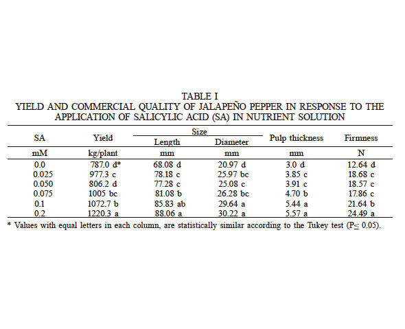 YIELD AND COMMERCIAL QUALITY OF JALAPEÑO PEPPER IN RESPONSE TO THE APPLICATION OF SALICYLIC ACID (SA) IN NUTRIENT SOLUTION
