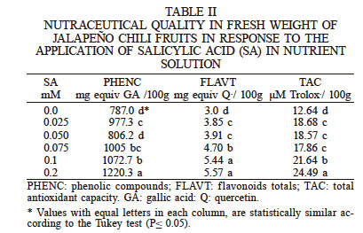 NUTRACEUTICAL QUALITY IN FRESH WEIGHT OF JALAPEÑO CHILI FRUITS IN RESPONSE TO THE APPLICATION OF SALICYLIC ACID (SA) IN NUTRIENT SOLUTION