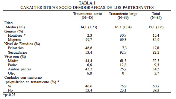 CARACTER&Iacute;STICAS SOCIO-DEMOGR&Aacute;FICAS DE LOS PARTICIPANTES