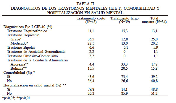 DIAGN&Oacute;STICOS DE LOS TRASTORNOS MENTALES (EJE I), COMORBILIDAD Y HOSPITALIZACI&Oacute;N EN SALUD MENTAL
