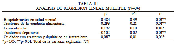 AN&Aacute;LISIS DE REGRESI&Oacute;N LINEAL M&Uacute;LTIPLE (N=84)