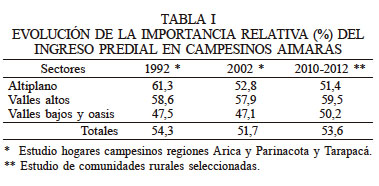 EVOLUCIÓN DE LA IMPORTANCIA RELATIVA (%) DEL INGRESO PREDIAL EN CAMPESINOS AIMARAS