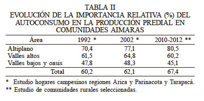 EVOLUCIÓN DE LA IMPORTANCIA RELATIVA (%) DEL AUTOCONSUMO EN LA PRODUCCIÓN PREDIAL EN COMUNIDADES AIMARAS