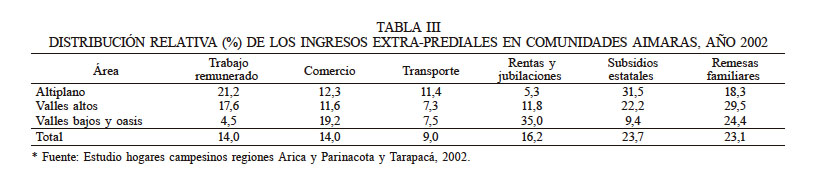 DISTRIBUCIÓN RELATIVA (%) DE LOS INGRESOS EXTRA-PREDIALES EN COMUNIDADES AIMARAS, AÑO 2002
