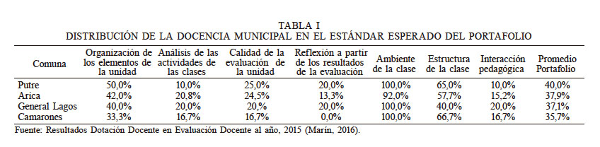 DISTRIBUCIÓN DE LA DOCENCIA MUNICIPAL EN EL ESTÁNDAR ESPERADO DEL PORTAFOLIO
