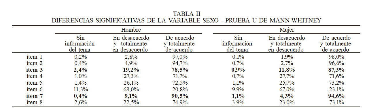 DIFERENCIAS SIGNIFICATIVAS DE LA VARIABLE SEXO - PRUEBA U DE MANN-WHITNEY