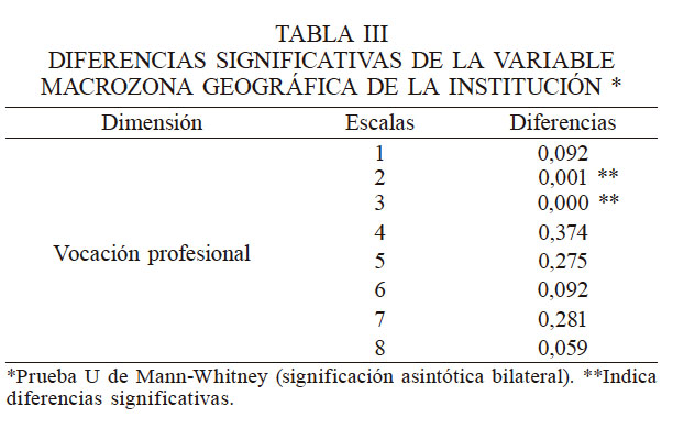 DIFERENCIAS SIGNIFICATIVAS DE LA VARIABLE MACROZONA GEOGR&Aacute;FICA DE LA INSTITUCI&Oacute;N *
