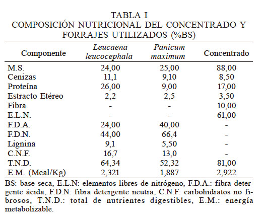 COMPOSICI&Oacute;N NUTRICIONAL DEL CONCENTRADO Y FORRAJES UTILIZADOS (%BS)