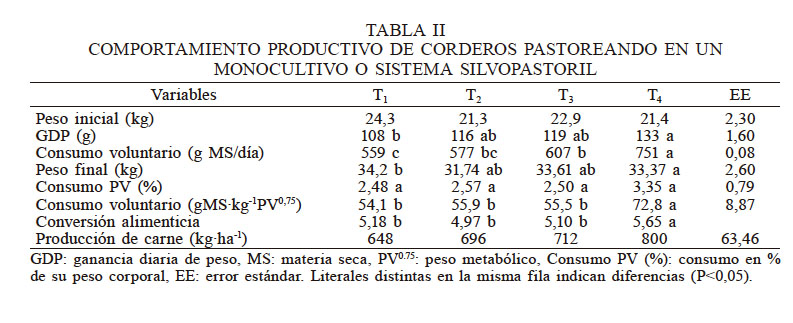 COMPORTAMIENTO PRODUCTIVO DE CORDEROS PASTOREANDO EN UN MONOCULTIVO O SISTEMA SILVOPASTORIL