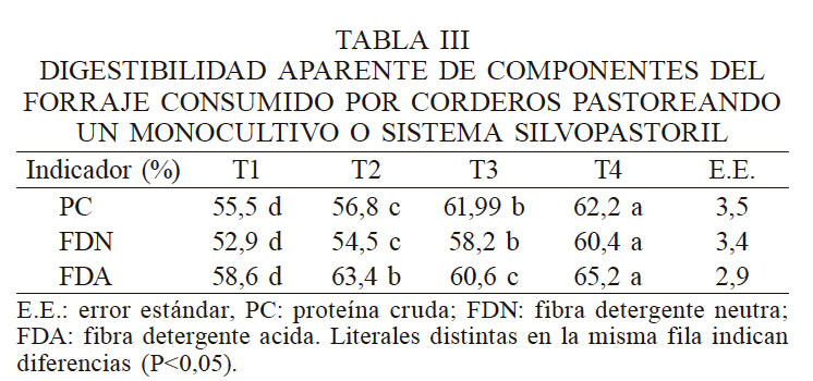 DIGESTIBILIDAD APARENTE DE COMPONENTES DEL FORRAJE CONSUMIDO POR CORDEROS PASTOREANDO UN MONOCULTIVO O SISTEMA SILVOPASTORIL