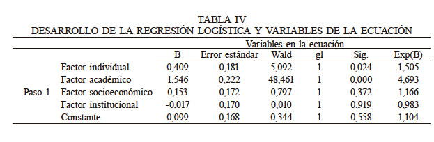 DESARROLLO DE LA REGRESIÓN LOGÍSTICA Y VARIABLES DE LA ECUACIÓN