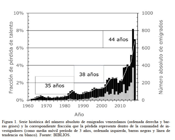 Serie histórica del número absoluto de emigrados venezolanos (ordenada derecha y barras grises) y la correspondiente fracción que la pérdida representa dentro de la comunidad de investigadores (como media móvil período de 3 años, ordenada izquierda, barras negras y línea de tendencia en blanco).