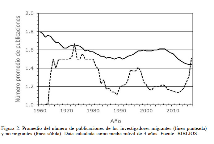 Promedio del número de publicaciones de los investigadores migrantes (línea punteada) y no-migrantes (línea sólida). Data calculada como media móvil de 3 años