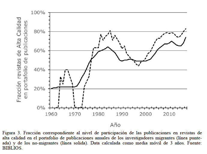 Fracción correspondiente al nivel de participación de las publicaciones en revistas de alta calidad en el portafolio de publicaciones anuales de los investigadores migrantes (línea punteada) y de los no-migrantes (línea solida). Data calculada como media móvil de 3 años