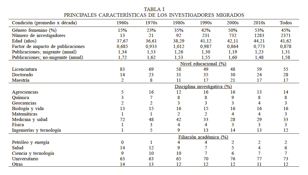 PRINCIPALES CARACTERÍSTICAS DE LOS INVESTIGADORES MIGRADOS