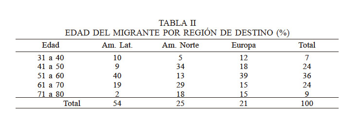 EDAD DEL MIGRANTE POR REGIÓN DE DESTINO (%)