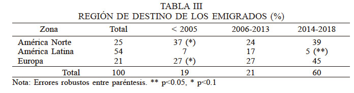 REGIÓN DE DESTINO DE LOS EMIGRADOS (%)