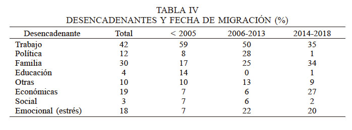 DESENCADENANTES Y FECHA DE MIGRACIÓN (%)