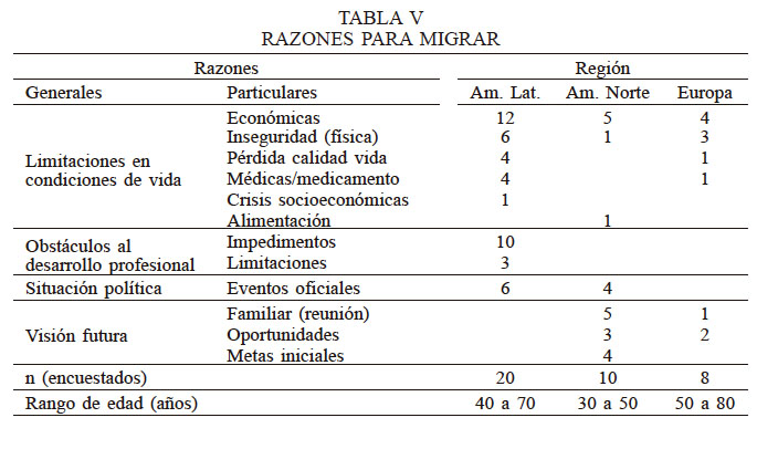 RAZONES PARA MIGRAR