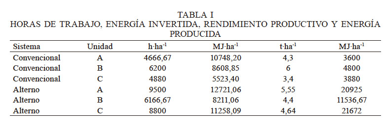 HORAS DE TRABAJO, ENERGÍA INVERTIDA, RENDIMIENTO PRODUCTIVO Y ENERGÍA PRODUCIDA