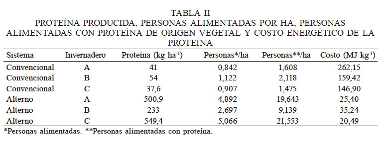 PROTEÍNA PRODUCIDA, PERSONAS ALIMENTADAS POR HA, PERSONAS ALIMENTADAS CON PROTEÍNA DE ORIGEN VEGETAL Y COSTO ENERGÉTICO DE LA PROTEÍNA