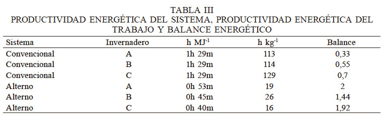 PRODUCTIVIDAD ENERGÉTICA DEL SISTEMA, PRODUCTIVIDAD ENERGÉTICA DEL TRABAJO Y BALANCE ENERGÉTICO