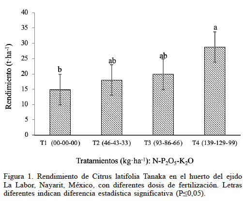 Rendimiento de Citrus latifolia Tanaka en el huerto del ejido La Labor, Nayarit, M&eacute;xico, con diferentes dosis de fertilizaci&oacute;n. Letras diferentes indican diferencia estad&iacute;stica significativa (P&le;0,05).