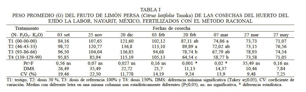 PESO PROMEDIO (G) DEL FRUTO DE LIM&Oacute;N PERSA (Citrus latifolia Tanaka) DE LAS COSECHAS DEL HUERTO DEL EJIDO LA LABOR, NAYARIT, M&Eacute;XICO, FERTILIZADOS CON EL M&Eacute;TODO RACIONAL