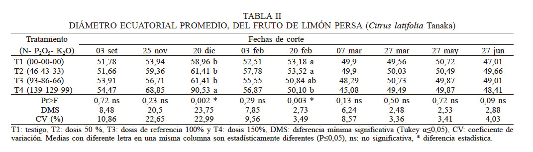 DI&Aacute;METRO ECUATORIAL PROMEDIO, DEL FRUTO DE LIM&Oacute;N PERSA (Citrus latifolia Tanaka)