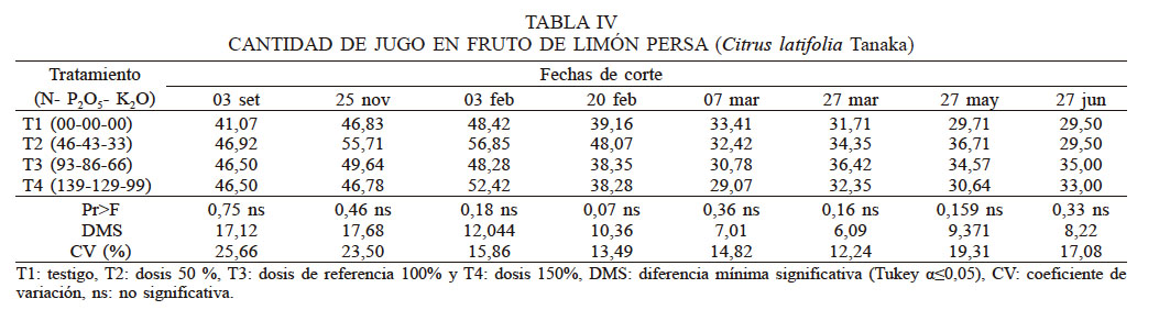 CANTIDAD DE JUGO EN FRUTO DE LIM&Oacute;N PERSA (Citrus latifolia Tanaka)