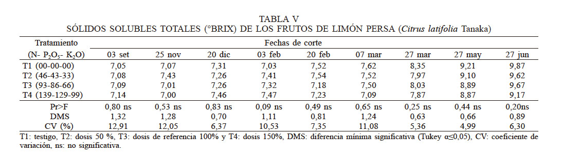 S&Oacute;LIDOS SOLUBLES TOTALES (&deg;BRIX) DE LOS FRUTOS DE LIM&Oacute;N PERSA (Citrus latifolia Tanaka)