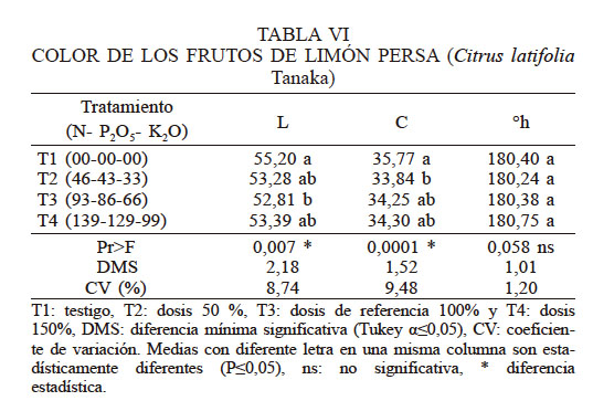 COLOR DE LOS FRUTOS DE LIM&Oacute;N PERSA (Citrus latifolia Tanaka)