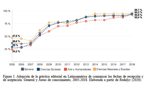 Adopción de la práctica editorial en Latinoamérica de comunicar las fechas de recepción y de aceptación. General y Áreas de conocimiento, 2005-2018. Elaborada a partir de Redalyc (2020).