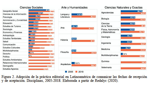 Adopción de la práctica editorial en Latinoamérica de comunicar las fechas de recepción y de aceptación. Disciplinas, 2005-2018. Elaborada a partir de Redalyc (2020