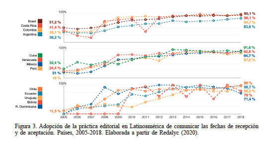 Adopción de la práctica editorial en Latinoamérica de comunicar las fechas de recepción y de aceptación. Países, 2005-2018. Elaborada a partir de Redalyc (2020)