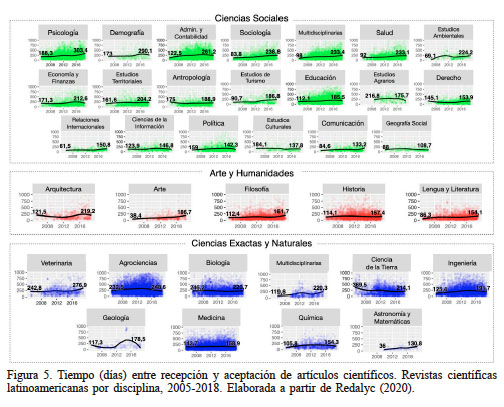 Tiempo (días) entre recepción y aceptación de artículos científicos. Revistas científicas latinoamericanas por disciplina, 2005-2018. Elaborada a partir de Redalyc (2020).