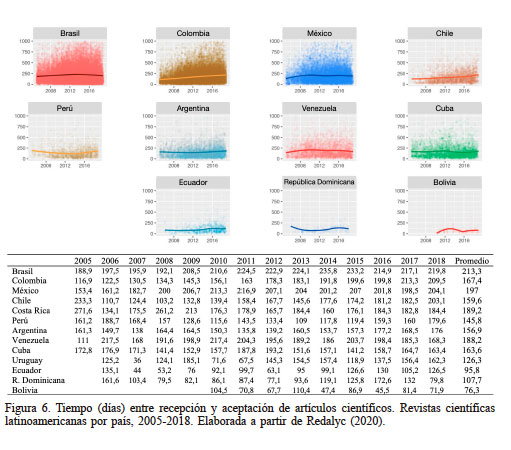 Tiempo (días) entre recepción y aceptación de artículos científicos. Revistas científicas latinoamericanas por país, 2005-2018. Elaborada a partir de Redalyc (2020).