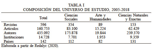 COMPOSICIÓN DEL UNIVERSO DE ESTUDIO, 2005-2018