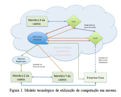 Modelo tecnológico de utilização de computação em nuvens.