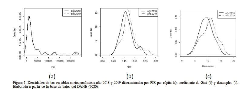 Densidades de las variables socioeconómicas año 2018 y 2019 discriminados por PIB per cápita (a), coeficiente de Gini (b) y desempleo (c).