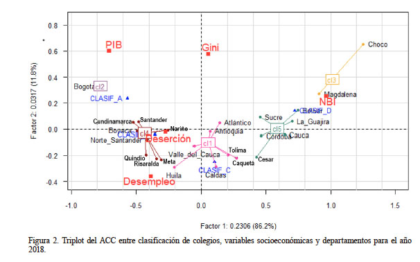 Triplot del ACC entre clasificación de colegios, variables socioeconómicas y departamentos para el año 2018